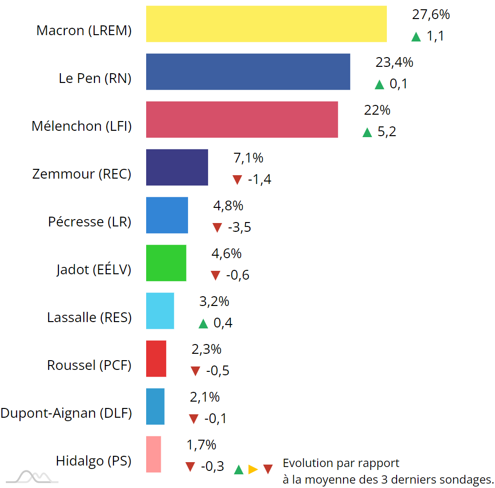 Observatoire Soft Concept des sondages de l'élection présidentielle 2022